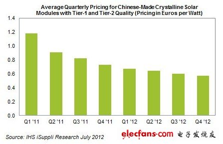 　　據(jù)IHS iSuppli公司的最新光伏電池模組生產(chǎn)市場追蹤報(bào)告，由于需求增強(qiáng)，預(yù)計(jì)光伏模組價(jià)格下跌趨勢將在2012年下半年減弱。這對(duì)于飽受打擊的太陽能產(chǎn)業(yè)算是一個(gè)好消息。  　　預(yù)計(jì)下半年晶體太陽能模組的平均市場價(jià)格仍將下跌11%，但跌幅略小于上半年的12%，并遠(yuǎn)小于2011年下半年的20%。預(yù)計(jì)2012年第四季度平均市場價(jià)格將從第二季度的每瓦0.64歐元跌至0.57歐元。模組通常以歐元計(jì)價(jià)，而硅則以美元計(jì)價(jià)。  　　   圖1所示為中國生產(chǎn)的一級(jí)和二級(jí)質(zhì)量的硅太陽能模組平均價(jià)格  　　盡管產(chǎn)能過剩繼續(xù)壓制整個(gè)太陽能供應(yīng)鏈的價(jià)格，但光伏市場終于出現(xiàn)改善跡象。不僅2012年全球安裝前景持續(xù)上升，而且***電池生產(chǎn)商也在6月報(bào)告稱需求增長。這些因素幫助價(jià)格趨于穩(wěn)定，并減慢了下跌速度。  　　***電池生產(chǎn)商的市場需求增長，是光伏電池價(jià)格走穩(wěn)的原因之一。今年稍早的的時(shí)候，在美國市場銷售的中國模組被課征30-250%的懲罰性關(guān)稅，迫使中國企業(yè)從***以及韓國等外部貨源購買太陽能電池。  　　然而，模組價(jià)格下跌將只會(huì)對(duì)太陽能供應(yīng)鏈產(chǎn)生部分影響。垂直整合型模組生產(chǎn)商將因硅價(jià)格下降而受益，但純粹的模組生產(chǎn)商不能指望電池價(jià)格大幅下滑。  　　模組是構(gòu)建完整的太陽能系統(tǒng)的關(guān)鍵部件，由太陽能電池、電線、框架和玻璃組成。  　　安裝計(jì)劃  　　據(jù)IHS iSuppli公司的光伏服務(wù)，2012年全球光伏太陽能系統(tǒng)安裝容量預(yù)計(jì)將達(dá)到30.2GW，比2011年的27.8GW增長9%。在最好情形下，安裝容量可能達(dá)到36GW，比去年增長30%。  　　預(yù)計(jì)今年德國新安裝容量將達(dá)到7.3GW。盡管2012年德國安裝容量將比2011年減少3%，但降幅要遠(yuǎn)小于許多人所擔(dān)憂的水平。而且在政府下調(diào)上網(wǎng)補(bǔ)貼電價(jià)（FIT）的情況下，仍預(yù)計(jì)會(huì)取得這種比較強(qiáng)勁的表現(xiàn)。最近幾年，F(xiàn)IT刺激了德國光伏市場的增長。  　　最近的動(dòng)態(tài)還表明，德國光伏市場擺脫對(duì)政府補(bǔ)貼依賴的速度快于許多人的預(yù)期。該國的超市連鎖店已開始投資安裝光伏系統(tǒng)，他們的目標(biāo)很明確，就是發(fā)電供自己使用。對(duì)于其中的有些項(xiàng)目，使用太陽能所帶來的成本節(jié)省已經(jīng)取代了FIT，成為投資安裝光伏系統(tǒng)的主要理由。  　　產(chǎn)能過剩  　　盡管市場預(yù)期有所改善，但光伏產(chǎn)業(yè)仍然面臨產(chǎn)能過剩的困擾。  　　IHS iSuppli公司的最新預(yù)測顯示，2012年總體運(yùn)行中的模組產(chǎn)能將達(dá)到49.4GW，電池產(chǎn)能將達(dá)到43.5GW，二者都遠(yuǎn)高于30.2GW的今年預(yù)期全球安裝容量。  　　考慮到當(dāng)前的整合過程，以及全球需求的巨大上升潛力，IHS公司預(yù)計(jì)產(chǎn)能過剩局面將在2013年開始明顯好轉(zhuǎn)。2013年下半年可能標(biāo)志著光伏產(chǎn)業(yè)開始新的投資周期。