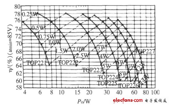 圖3  寬范圍輸入且輸出為5 V 時(shí)PD ,η， Po 關(guān)系曲線