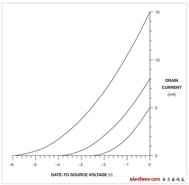 圖1,不同N溝道JFET器件的I 串聯(lián)電感，則可能需62 D-VGS特性可以有很大的差異。