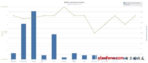 Mobilyze!智能手機可在不同位置和社會情境下跟蹤用戶的情緒。