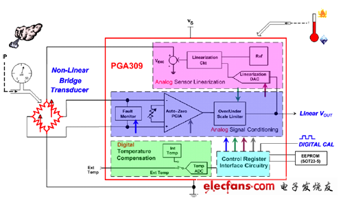 現(xiàn)代數(shù)字校準傳感器信號調(diào)整器