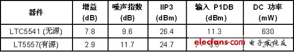 無(wú)源下變頻混頻器與有源混頻器的比較：增益高、噪聲低（電子工程專(zhuān)輯）