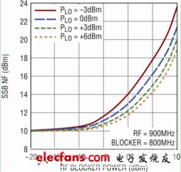 無(wú)源下變頻混頻器與有源混頻器的比較：增益高、噪聲低（電子工程專(zhuān)輯）