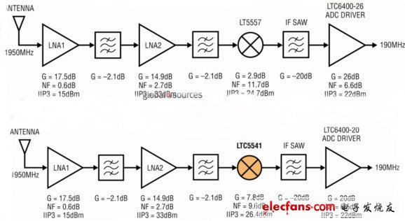 無(wú)源下變頻混頻器與有源混頻器的比較：增益高、噪聲低（電子工程專輯）