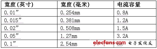 表1:外部跡線寬度與電流容量（20oC溫升）。