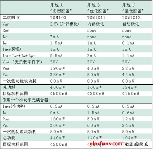 上面討論的三個系統(tǒng)中的每個系統(tǒng)的參數(shù)