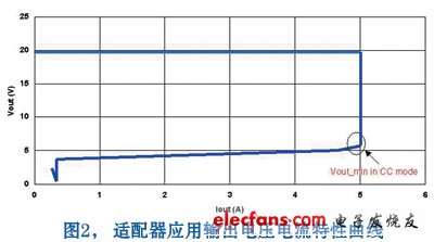 適配器應(yīng)用輸出電壓電流特性曲線