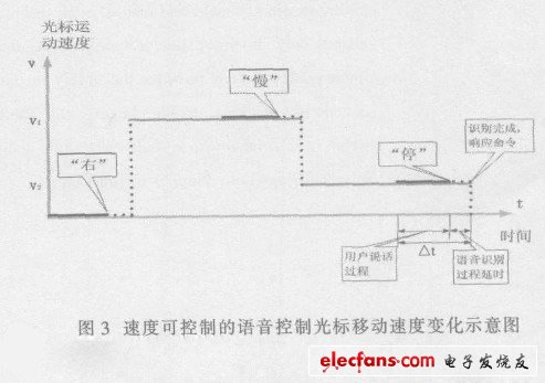 圖3 速度可控制的語音控制光標移動速度變化示意圖