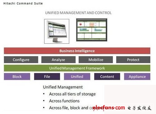 圖二：HDS統(tǒng)一存儲產(chǎn)品HUS的統(tǒng)一管理平臺HitachiCommandSuite，通過統(tǒng)一管理平臺能夠管理不同類型的數(shù)據(jù)存儲。