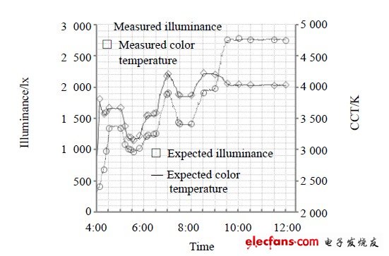 圖 3 模擬從黎明到中午自然光的照度和色溫變化。