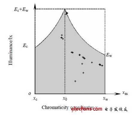 圖2 實驗光色值在理論域中的分布。