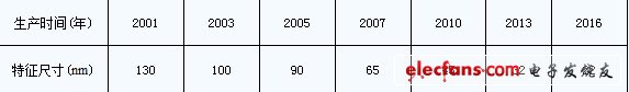表1、單片硅集成技術(shù)最小特征尺寸的發(fā)展?fàn)顩r