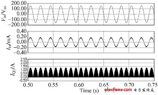 圖5 輸入電壓、電流及主開關(guān)電流的仿真波形。
