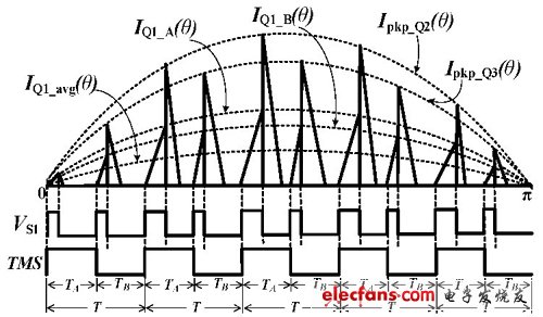 圖3 雙路輸出單級(jí)反激PFC 變換器控制時(shí)序示意圖。