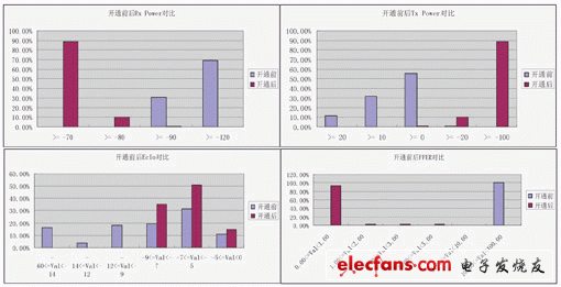 圖7 電梯覆蓋前后數(shù)據(jù)對(duì)比