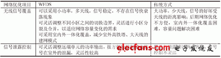 表2 網(wǎng)絡(luò)優(yōu)化方面對(duì)比分析