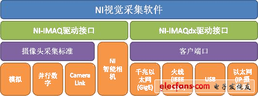 選擇NI機(jī)器視覺(jué)的原因