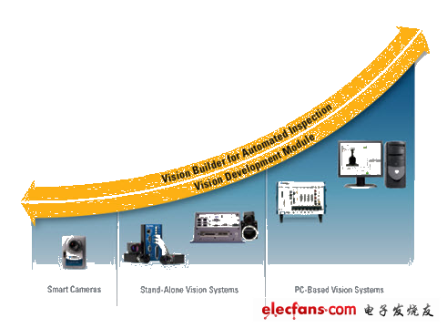 選擇NI機(jī)器視覺(jué)的原因
