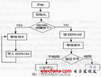 基于RFID應(yīng)用的通用型控制器的設(shè)計(jì)方案