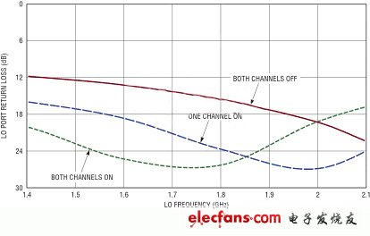 MIMO接收器需要高性能的雙通道無源混頻器（電子工程專輯）