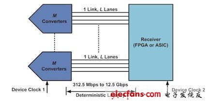除此之外，轉(zhuǎn)換器將會(huì)繼續(xù)增加其速度和精度。這些要素就引出了這個(gè)標(biāo)準(zhǔn)第二個(gè)版本JESD204B的介紹