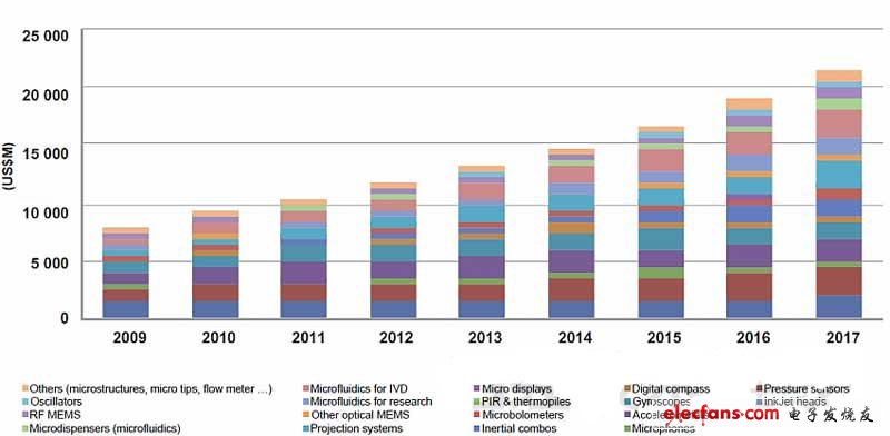 全球MEMS市場分析預測：強勢翻番背后的秘訣