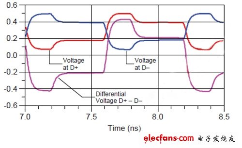 圖2：5Gbps信號采用差分傳輸可以減少電磁干擾。(電子系統(tǒng)設(shè)計)