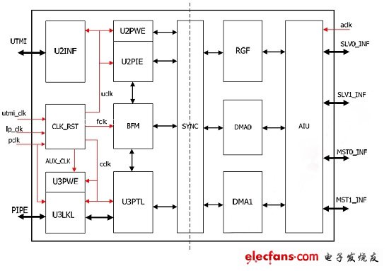 圖4：USB 3.0設(shè)備控制器結(jié)構(gòu)框圖。(電子系統(tǒng)設(shè)計(jì))