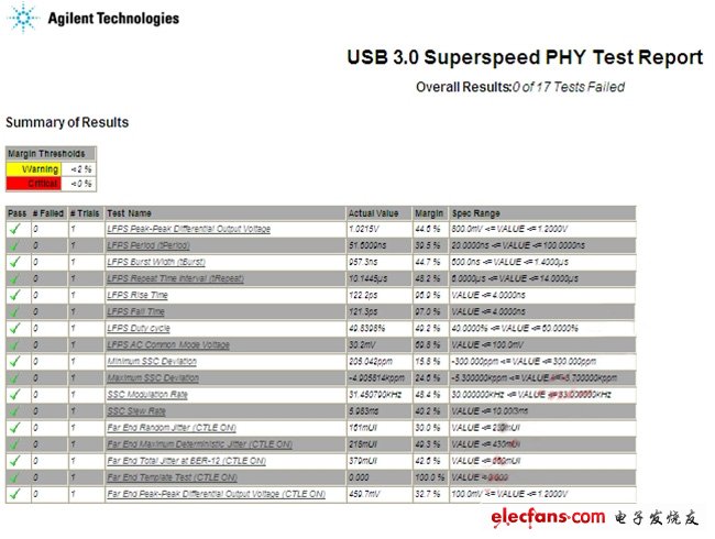 圖6：通過Agilent的電性測試。(電子系統(tǒng)設(shè)計(jì))