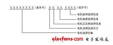 基于CAN總線的多電機(jī)消隙天線控制系統(tǒng)