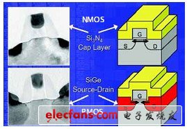 介紹28 nm創(chuàng)新技術，超越摩爾定律