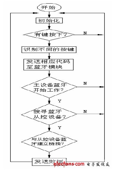 圖6 主控設(shè)備流程圖