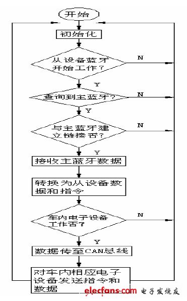 圖7 從控設(shè)備流程圖