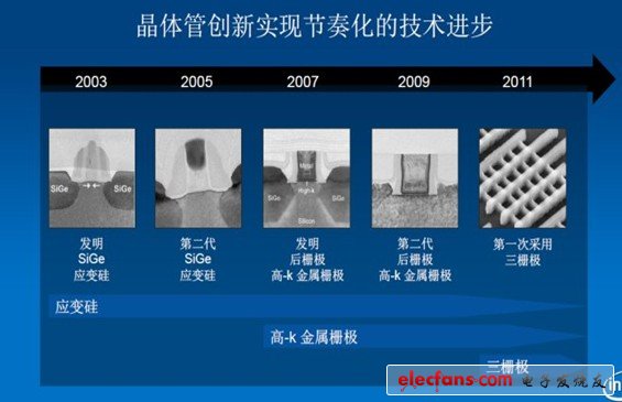 晶體管創(chuàng)新實現(xiàn)節(jié)奏化的技術(shù)進步