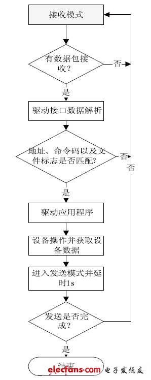 圖5 從機(jī)節(jié)點射頻流程圖