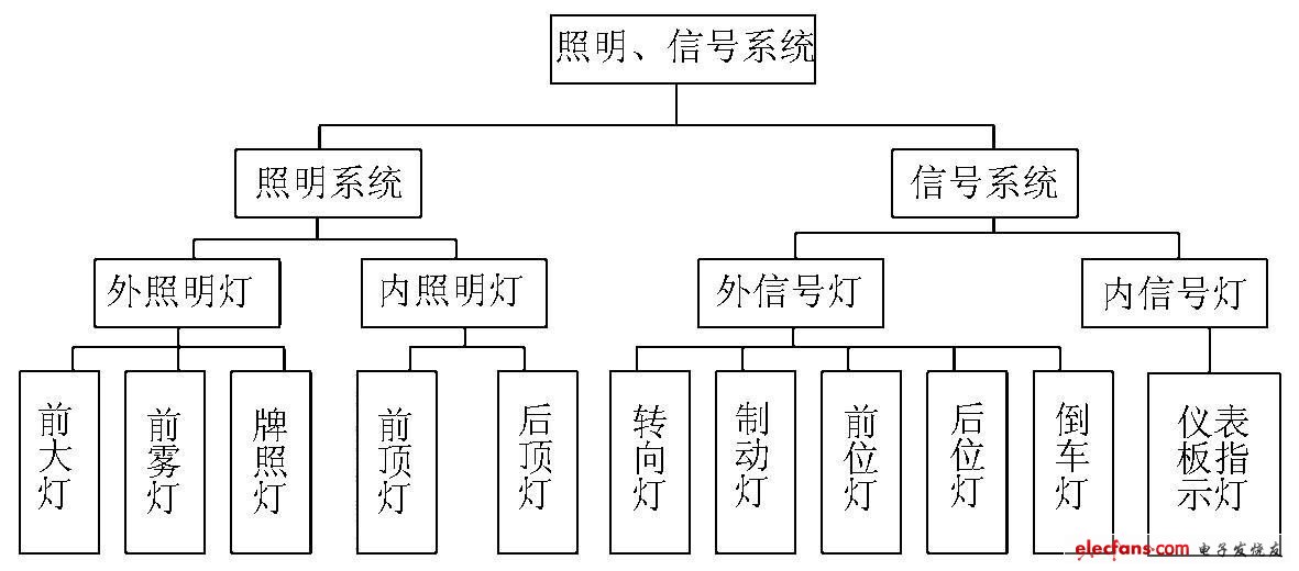 圖1 車(chē)燈照明、信號(hào)系統(tǒng)