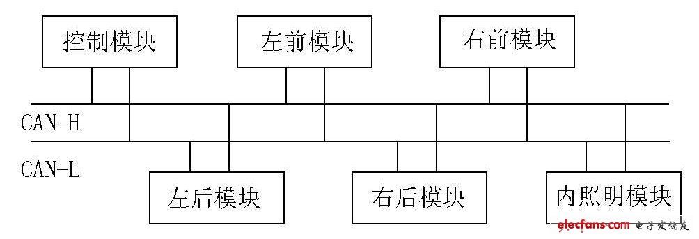 圖2 CAN 總線車(chē)燈系統(tǒng)結(jié)構(gòu)