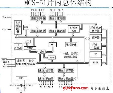 MCS51單片機的內(nèi)部總體結(jié)構(gòu)圖