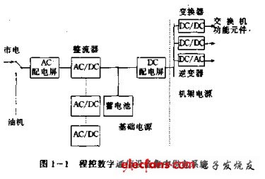 程控數(shù)字通信系統(tǒng)基礎電源設備