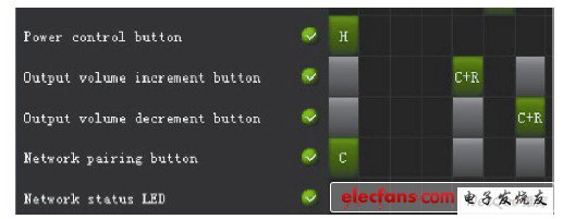 圖4 設(shè)置完的CC8520 的I/O 端口映射圖。
