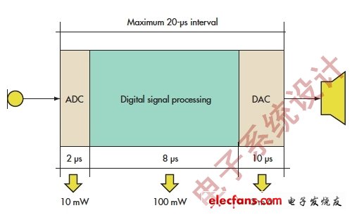 圖2:在麥克風至揚聲器的距離為0.7cm的情況下，信號鏈的傳播延遲不會超過20μs.