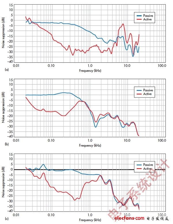 圖3:從電池續(xù)航時間考慮，模擬設計是更好的選擇，但功耗只是設計權(quán)衡的一個因素。