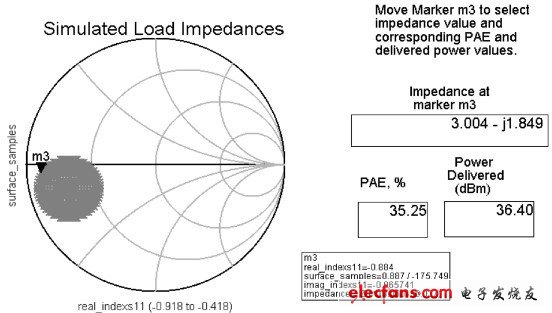 圖7 負載牽引仿真結(jié)果