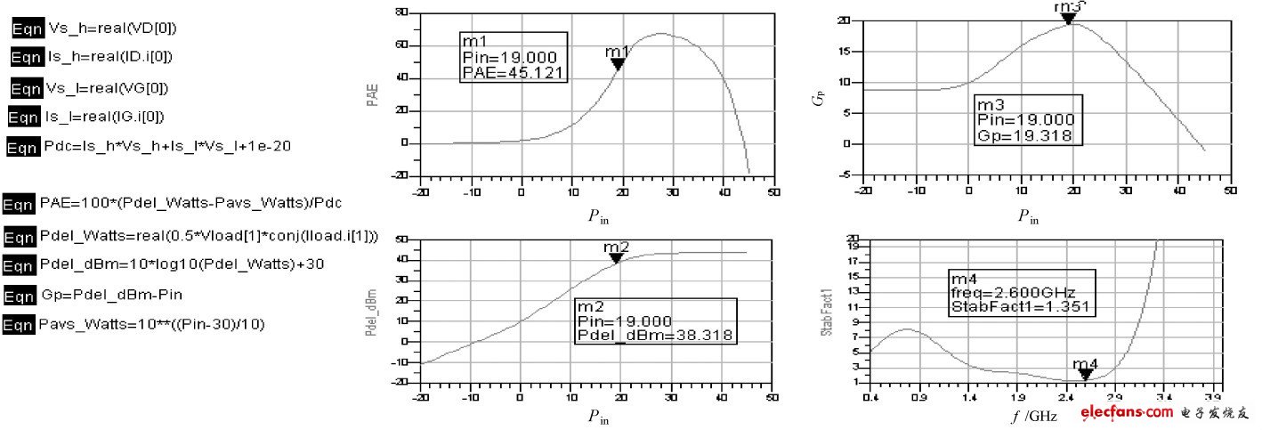 圖10 功率放大器仿真結(jié)果圖
