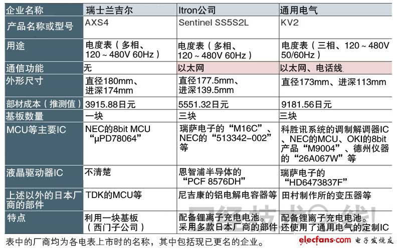 表1 此次拆解分析的電表