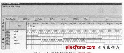 電機(jī)控制信號(hào)進(jìn)行時(shí)序仿真