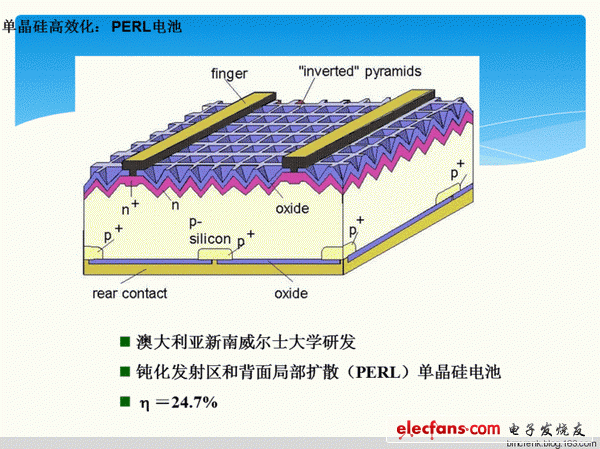 圖：新南威爾士大學(xué)PERL電池 h＝24.7%
