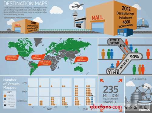 諾基亞三星等結盟推進室內定位服務