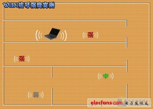 無線你的無限 英特爾Widi技術(shù)全揭秘