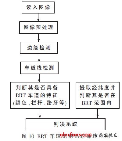 BRT車道識(shí)別系統(tǒng)原理框圖